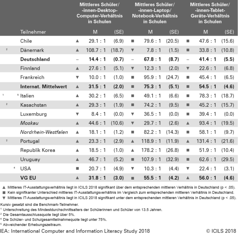 Zentrale Ergebnisse Der Studie ICILS 2018 | GfdB Gesellschaft Für ...